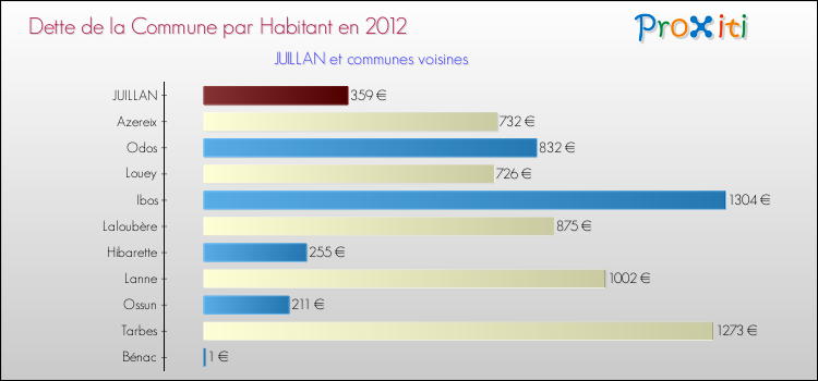 Dette par habitant de la commune en 2012 pour JUILLAN et les communes proches Comparaison de la dette par habitant de la commune en 2012 pour JUILLAN et les communes voisines