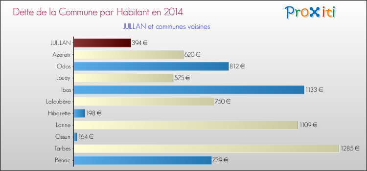 Dette par habitant de la commune en 2014 pour JUILLAN et les communes proches Comparaison de la dette par habitant de la commune en 2014 pour JUILLAN et les communes voisines