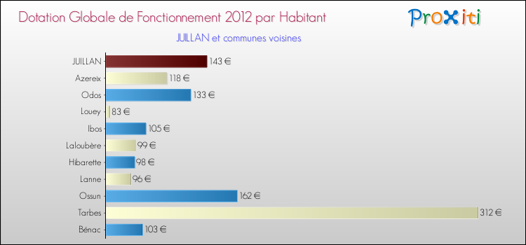 Montant des dotations globales de fonctionnement DGF par Habitant pour JUILLAN et les communes proches Comparaison des des dotations globales de fonctionnement DGF par habitant pour JUILLAN et les communes voisines