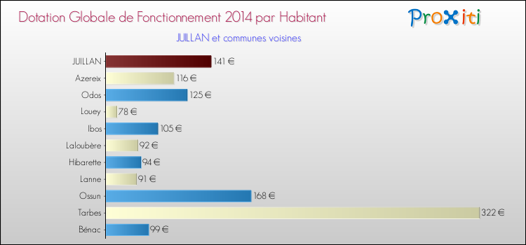 Montant des dotations globales de fonctionnement DGF par Habitant pour JUILLAN et les communes proches en 2014. Comparaison des des dotations globales de fonctionnement DGF par habitant pour JUILLAN et les communes voisines en 2014.