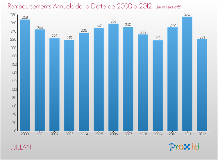 Evolution de l'annuité de la dette pour la commune de JUILLAN de 2000 à 2012 Annuités de la dette pour JUILLAN de 2000 à 2012