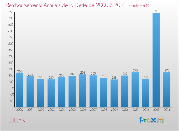 Evolution de l'annuité de la dette pour la commune de JUILLAN de 2000 à 2014 Annuités de la dette pour JUILLAN de 2000 à 2014