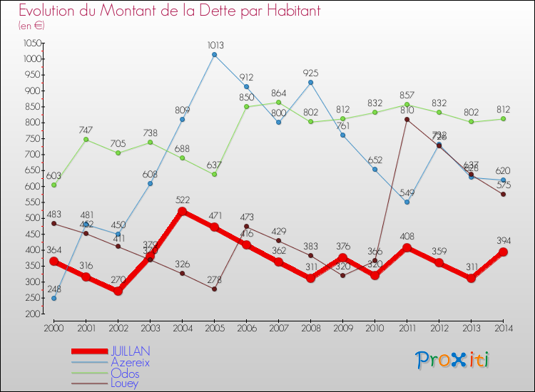 Evolution de la dette par habitant pour la commune de JUILLAN et les communes proches de 2000 à 2014 Comparaison de la dette par habitant pour JUILLAN et les communes voisines de 2000 à 2014