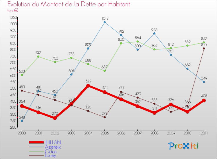Evolution de la dette par habitant pour la commune de JUILLAN et les communes proches Comparaison de la dette par habitant pour JUILLAN et les communes voisines