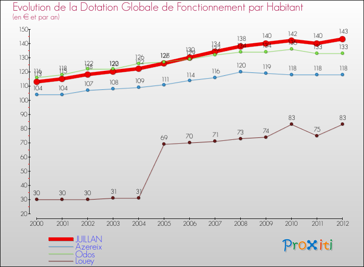 Evolution et montant de la dotation globale de fonctionnement par Habitant pour JUILLAN et les communes proches Comparaison des dotations globales de fonctionnement par habitant pour JUILLAN et les communes voisines