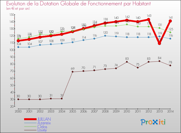 Evolution et montant de la dotation globale de fonctionnement par Habitant pour JUILLAN et les communes proches de 2000 à 2014. Comparaison des dotations globales de fonctionnement par habitant pour JUILLAN et les communes voisines de 2000 à 2014.