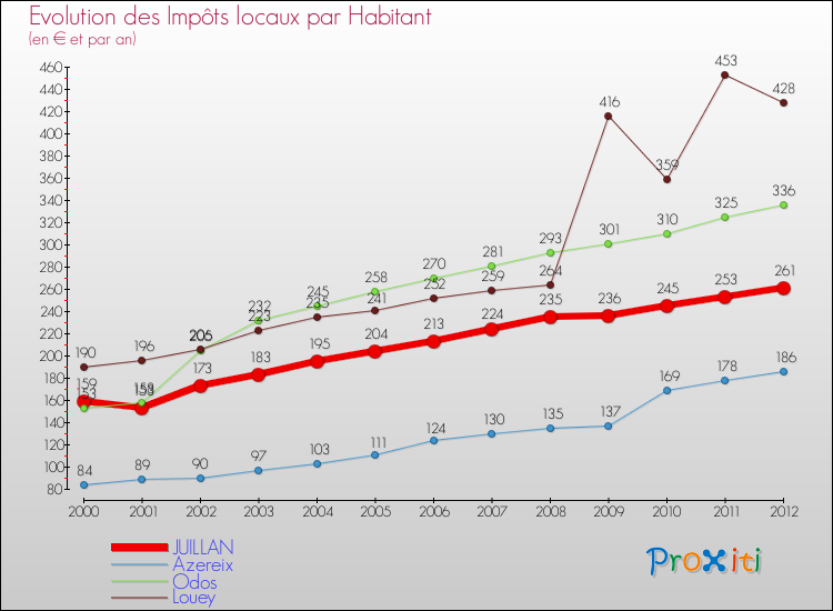 Evolution et montant des impôts locaux par Habitant pour JUILLAN et les communes proches Comparaison des impôts locaux par habitant pour JUILLAN et les communes voisines