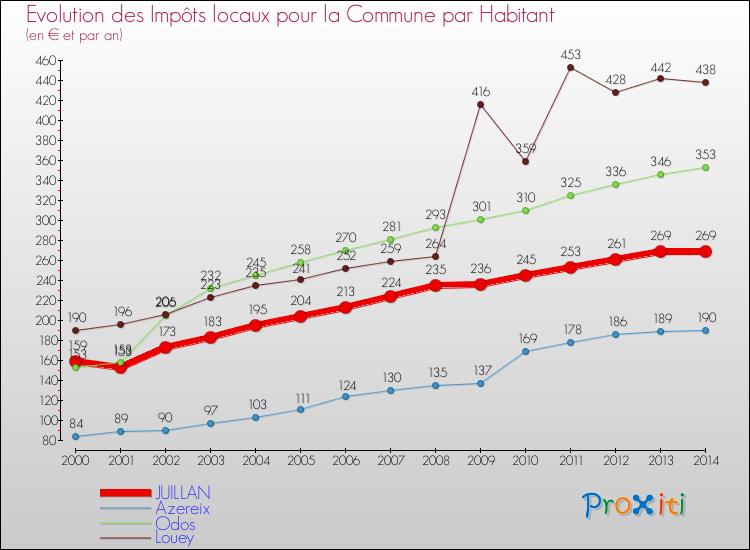 Comparaison des impôts locaux par habitant pour JUILLAN et les communes voisines de 2000 à 2014