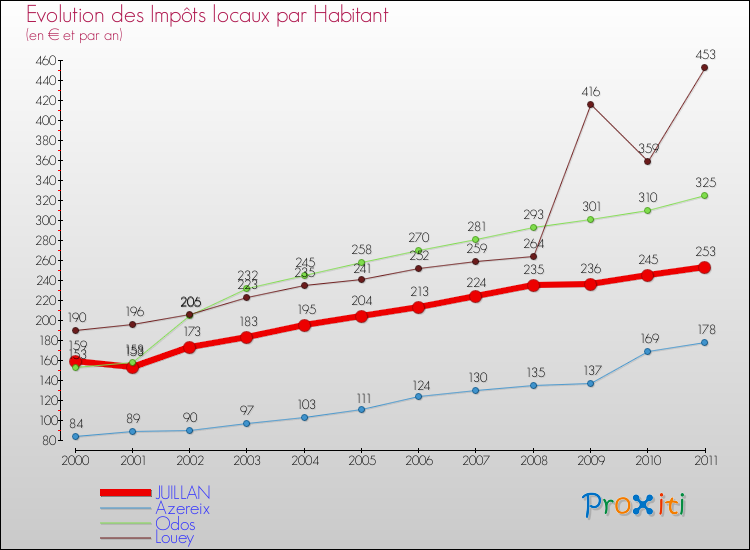 Evolution et montant des impôts locaux par Habitant pour JUILLAN et les communes proches Comparaison des impôts locaux par habitant pour JUILLAN et les communes voisines