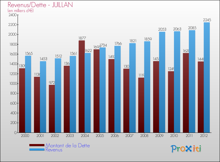 Evolution comparée de la dette et des revenus pour la commune de JUILLAN de 2000 à 2012 Comparaison de la dette et des revenus pour JUILLAN de 2000 à 2012