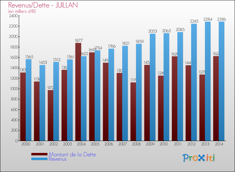 Evolution comparée de la dette et des revenus pour la commune de JUILLAN de 2000 à 2014 Comparaison de la dette et des revenus pour JUILLAN de 2000 à 2014