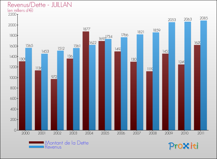 Evolution comparée de la dette et des revenus pour la commune de JUILLAN de 2000 à 2011 Comparaison de la dette et des revenus pour JUILLAN de 2000 à 2011