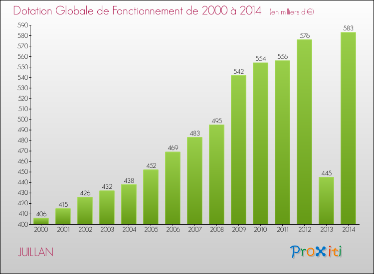 Evolution du montant de la Dotation Globale de Fonctionnement pour la commune de JUILLAN de 2000 à 2014 Evolution du montant de la Dotation Globale de Fonctionnement pour JUILLAN de 2000 à 2014