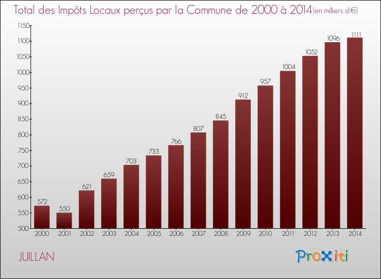 Evolution des Impôts Locaux pour JUILLAN de 2000 à 2014