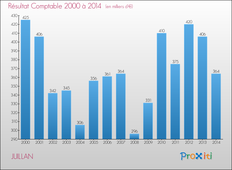 Evolution du résultat comptable pour la commune de JUILLAN de 2000 à 2014 Evolution du résultat comptable pour JUILLAN de 2000 à 2014