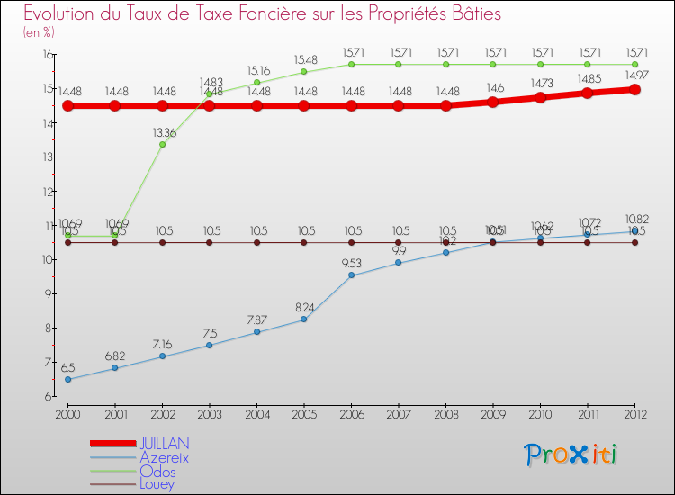 Evolution du taux de la taxe foncière sur le bati pour JUILLAN et les communes proches de 2000 à 2012 Comparaison des taux de taxe foncière sur le bati pour JUILLAN et les communes voisines de 2000 à 2012