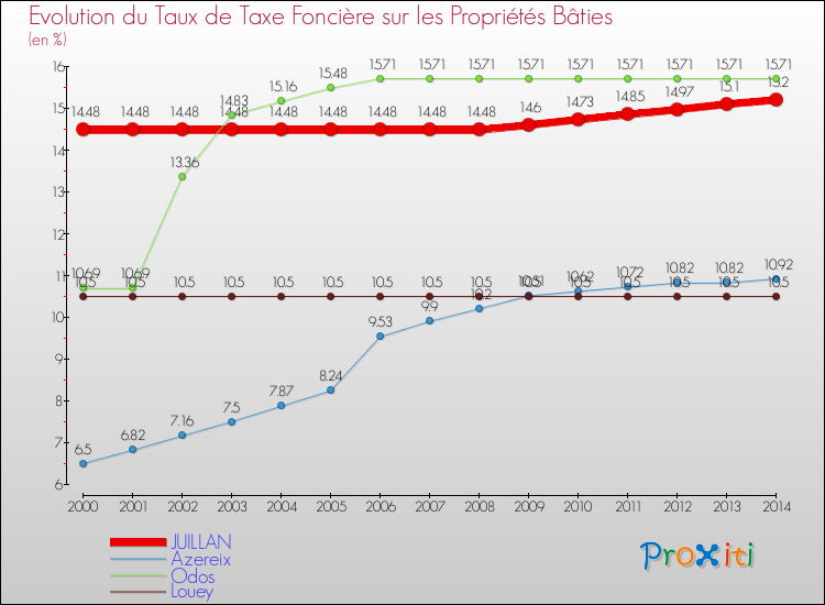 Evolution du taux de la taxe foncière sur le bati pour JUILLAN et les communes proches de 2000 à 2014 Comparaison des taux de taxe foncière sur le bati pour JUILLAN et les communes voisines de 2000 à 2014