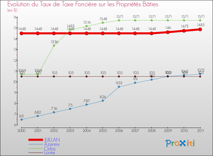 Evolution du taux de la taxe foncière sur le bati pour JUILLAN et les communes proches Comparaison des taux de taxe foncière sur le bati pour JUILLAN et les communes voisines