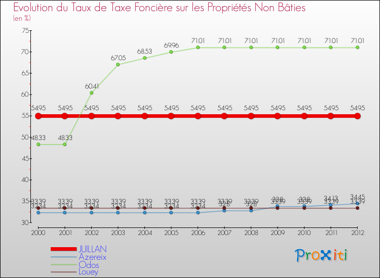 Evolution du taux de la taxe foncière sur les immeubles et terrains non batis pour JUILLAN et les communes proches de 2000 à 2012 Comparaison des taux de la taxe foncière sur les immeubles et terrains non batis pour JUILLAN et les communes voisines de 2000 à 2012