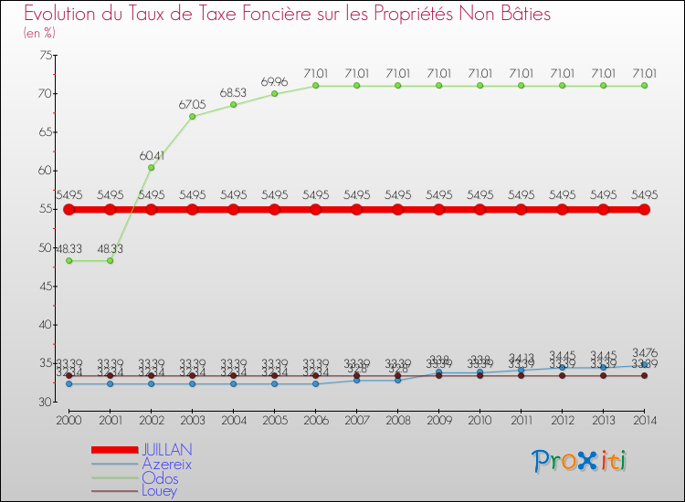 Evolution du taux de la taxe foncière sur les immeubles et terrains non batis pour JUILLAN et les communes proches de 2000 à 2014 Comparaison des taux de la taxe foncière sur les immeubles et terrains non batis pour JUILLAN et les communes voisines de 2000 à 2014