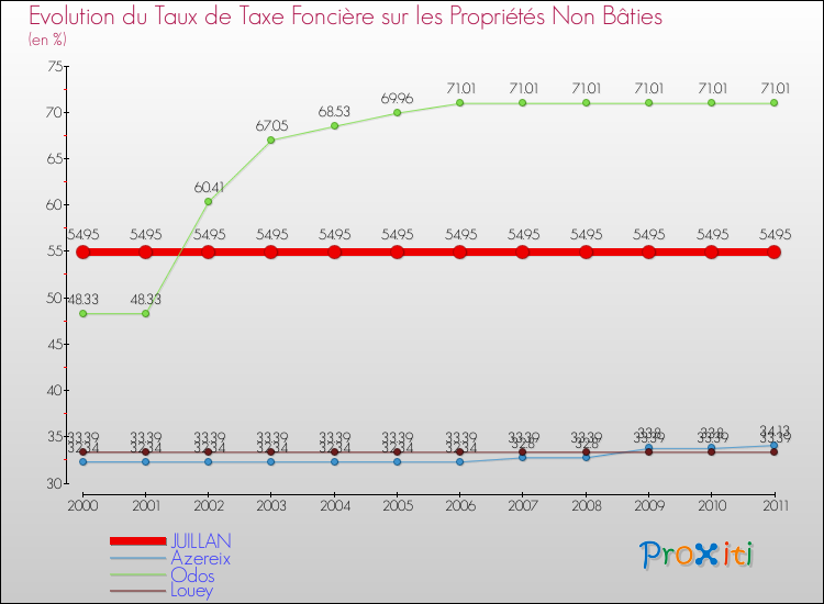 Evolution du taux de la taxe foncière sur les immeubles et terrains non batis pour JUILLAN et les communes proches Comparaison des taux de la taxe foncière sur les immeubles et terrains non batis pour JUILLAN et les communes voisines