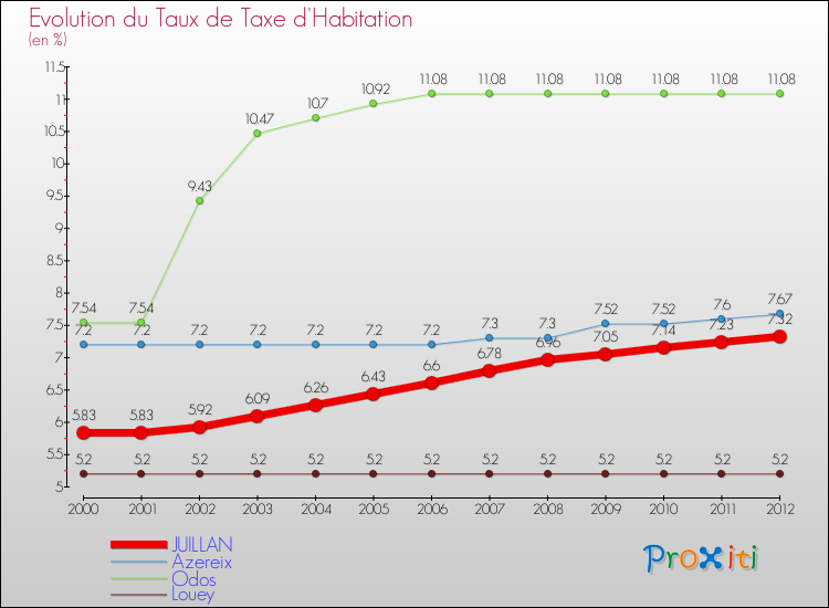 Evolution du taux de la taxe d'habitation pour JUILLAN et les communes proches Comparaison des taux de la taxe d'habitation pour JUILLAN et les communes voisines
