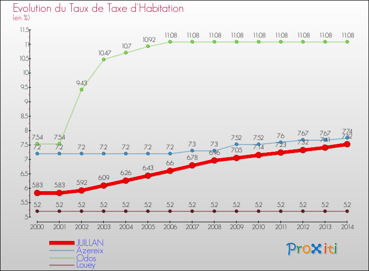 Evolution du taux de la taxe d'habitation pour JUILLAN et les communes proches de 2000 à 2014 Comparaison des taux de la taxe d'habitation pour JUILLAN et les communes voisines de 2000 à 2014