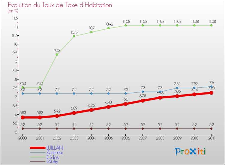 Evolution du taux de la taxe d'habitation pour JUILLAN et les communes proches Comparaison des taux de la taxe d'habitation pour JUILLAN et les communes voisines