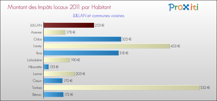 Montant des impôts locaux par Habitant pour JUILLAN et les communes proches Comparaison des impôts locaux par habitant pour JUILLAN et les communes voisines