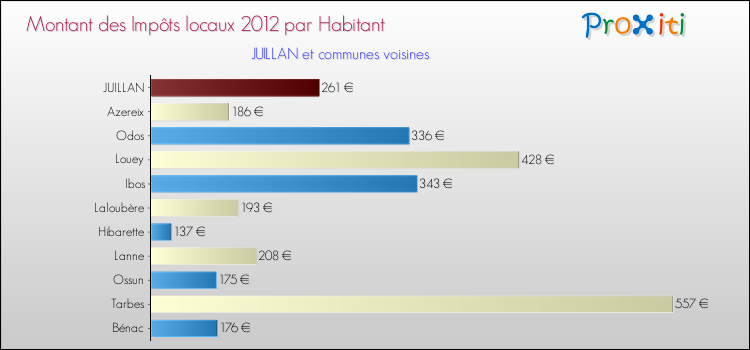 Montant des impôts locaux par Habitant pour JUILLAN et les communes proches Comparaison des impôts locaux par habitant pour JUILLAN et les communes voisines