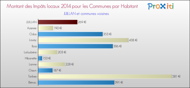 Comparaison des impôts locaux par habitant pour JUILLAN et les communes voisines en 2014
