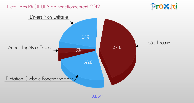 Décomposition du Budget de Fonctionnement 2012 de la commune de JUILLAN Budget de Fonctionnement 2012 pour la commune de JUILLAN