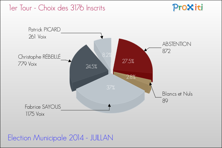 Résultats par rapport aux inscrits au 1er Tour des Elections Municipales 2014 de la commune de JUILLAN Elections Municipales 2014 - Résultats par rapport aux inscrits au 1er Tour pour la commune de JUILLAN