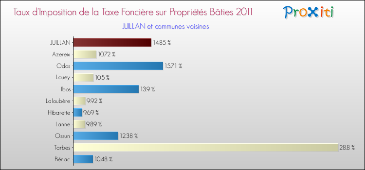 Taux d'imposition de la taxe foncière sur le bati 2011 pour JUILLAN et les communes proches Comparaison des taux d'imposition de la taxe foncière sur le bati 2011 pour JUILLAN et les communes voisines