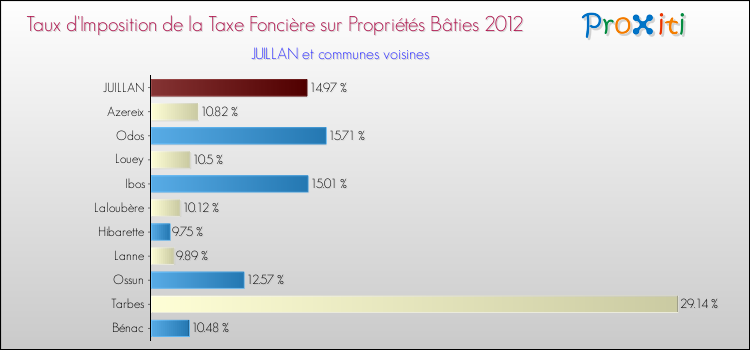 Taux d'imposition de la taxe foncière sur le bati 2012 pour JUILLAN et les communes proches Comparaison des taux d'imposition de la taxe foncière sur le bati 2012 pour JUILLAN et les communes voisines