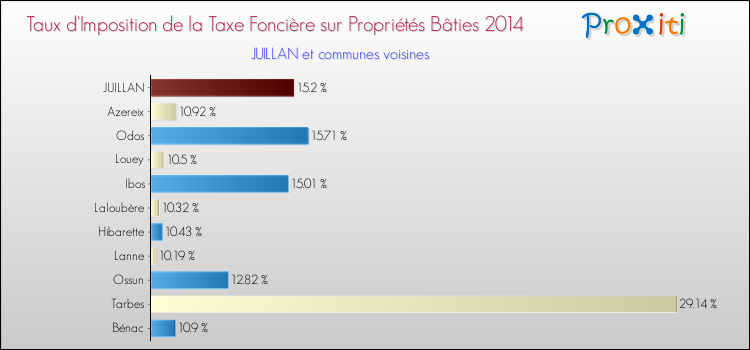 Taux d'imposition de la taxe foncière sur le bati 2014 pour JUILLAN et les communes proches Comparaison des taux d'imposition de la taxe foncière sur le bati 2014 pour JUILLAN et les communes voisines