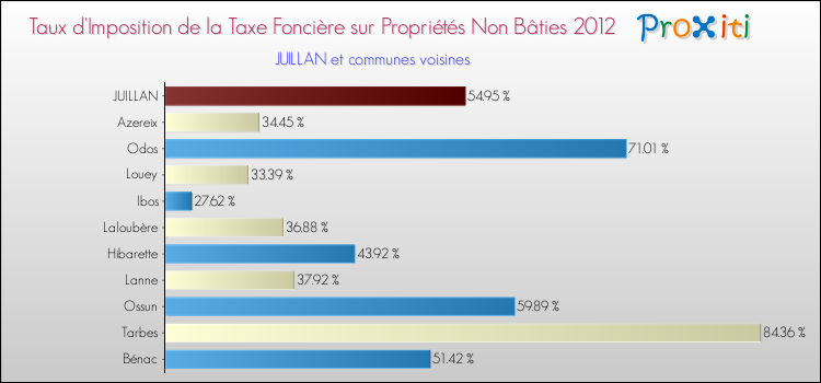 Taux d'imposition de la taxe foncière sur les immeubles et terrains non batis 2012 pour JUILLAN et les communes proches Comparaison des taux d'imposition de la taxe foncière sur les immeubles et terrains non batis 2012 pour JUILLAN et les communes voisines