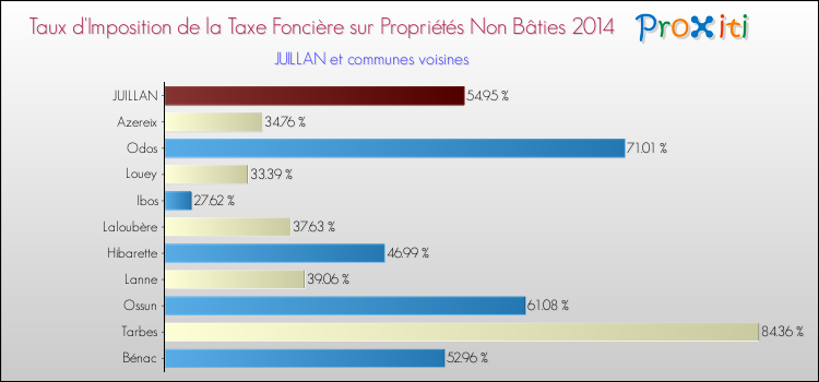 Taux d'imposition de la taxe foncière sur les immeubles et terrains non batis 2014 pour JUILLAN et les communes proches Comparaison des taux d'imposition de la taxe foncière sur les immeubles et terrains non batis 2014 pour JUILLAN et les communes voisines