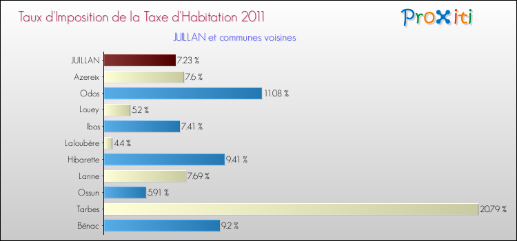 Taux d'imposition de la taxe d'habitation 2011 pour JUILLAN et les communes proches Comparaison des taux d'imposition de la taxe d'habitation 2011 pour JUILLAN et les communes voisines
