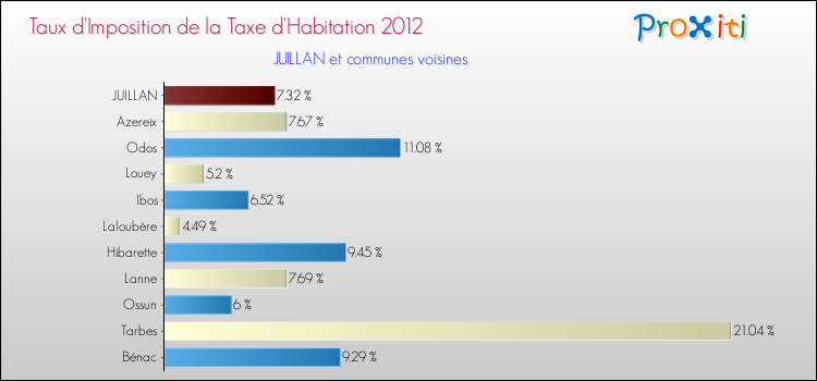 Taux d'imposition de la taxe d'habitation 2012 pour JUILLAN et les communes proches Comparaison des taux d'imposition de la taxe d'habitation 2012 pour JUILLAN et les communes voisines