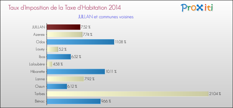 Taux d'imposition de la taxe d'habitation 2014 pour JUILLAN et les communes proches Comparaison des taux d'imposition de la taxe d'habitation 2014 pour JUILLAN et les communes voisines