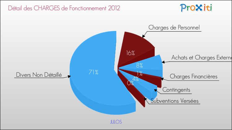 Décomposition des Charges de Fonctionnement 2012 de la commune de JULOS Charges de Fonctionnement 2012 pour la commune de JULOS