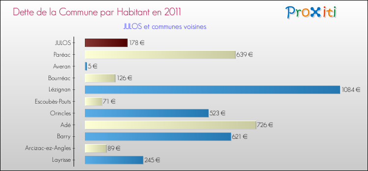 Dette par habitant de la commune en 2011 pour JULOS et les communes proches Comparaison de la dette par habitant de la commune en 2011 pour JULOS et les communes voisines