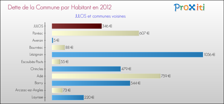 Dette par habitant de la commune en 2012 pour JULOS et les communes proches Comparaison de la dette par habitant de la commune en 2012 pour JULOS et les communes voisines