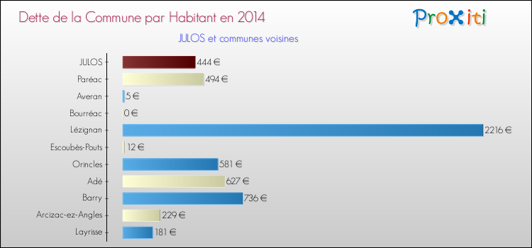 Dette par habitant de la commune en 2014 pour JULOS et les communes proches Comparaison de la dette par habitant de la commune en 2014 pour JULOS et les communes voisines