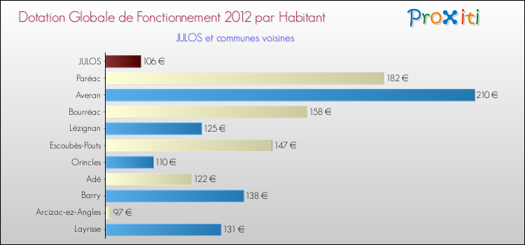Montant des dotations globales de fonctionnement DGF par Habitant pour JULOS et les communes proches Comparaison des des dotations globales de fonctionnement DGF par habitant pour JULOS et les communes voisines