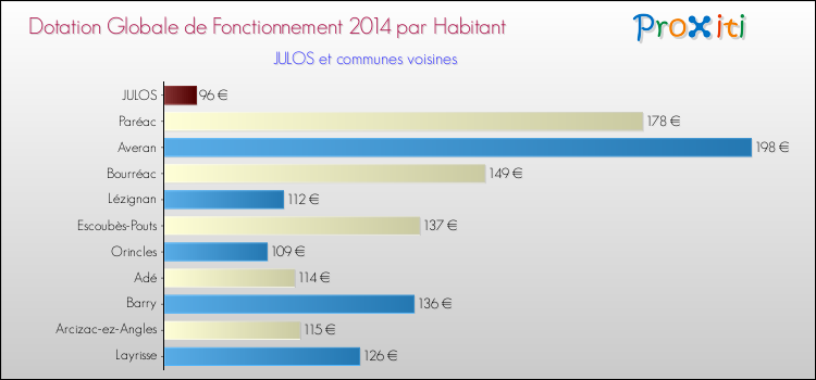 Montant des dotations globales de fonctionnement DGF par Habitant pour JULOS et les communes proches en 2014. Comparaison des des dotations globales de fonctionnement DGF par habitant pour JULOS et les communes voisines en 2014.