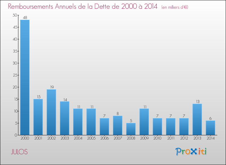 Evolution de l'annuité de la dette pour la commune de JULOS de 2000 à 2014 Annuités de la dette pour JULOS de 2000 à 2014
