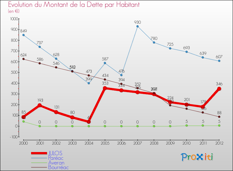 Evolution de la dette par habitant pour la commune de JULOS et les communes proches de 2000 à 2012 Comparaison de la dette par habitant pour JULOS et les communes voisines de 2000 à 2012
