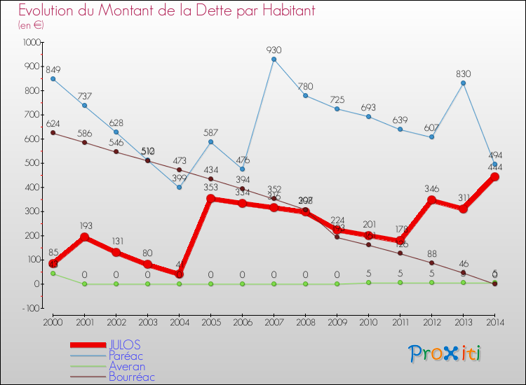 Evolution de la dette par habitant pour la commune de JULOS et les communes proches de 2000 à 2014 Comparaison de la dette par habitant pour JULOS et les communes voisines de 2000 à 2014
